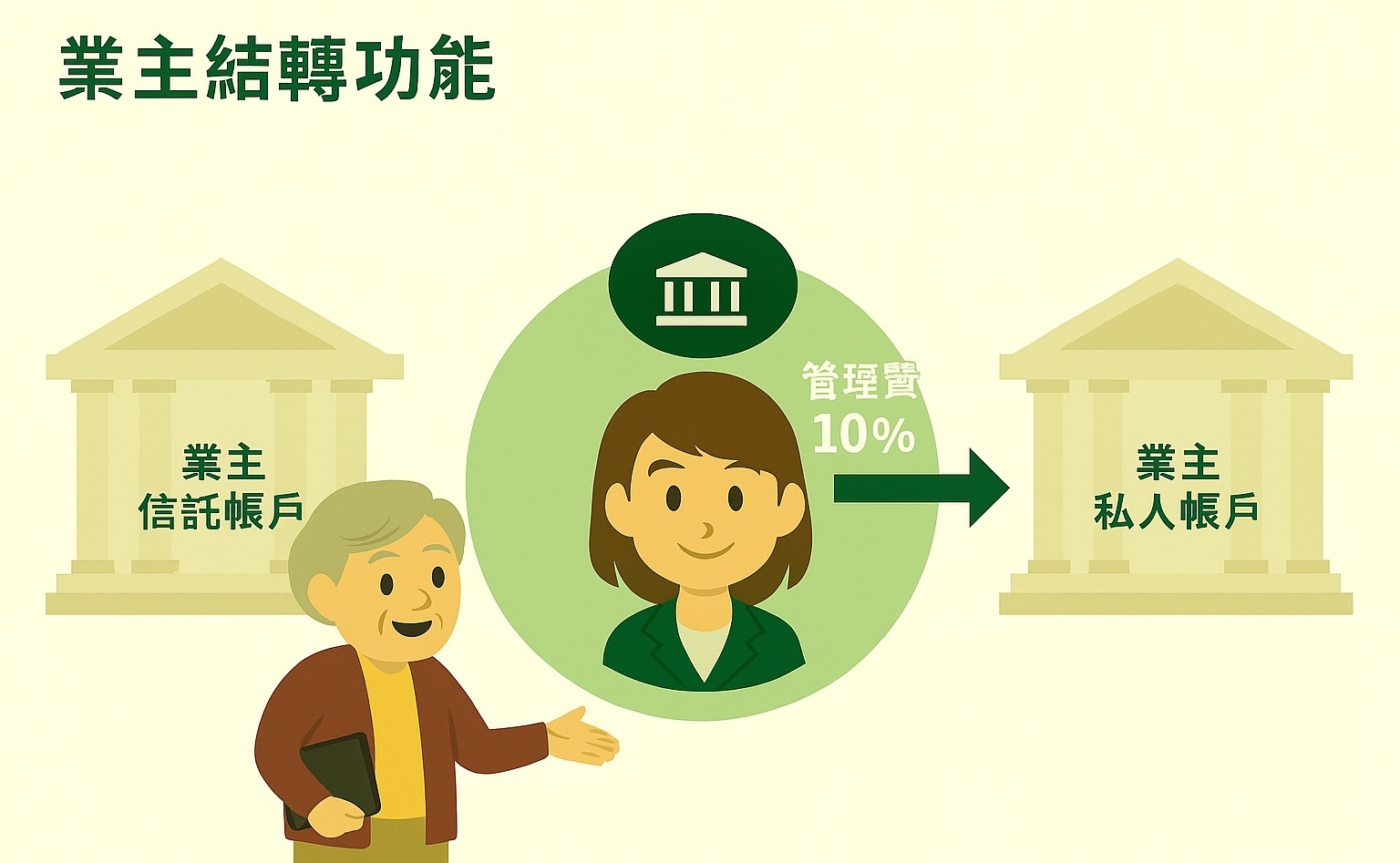 仲介專屬 - 業主結轉: [仲介公司向業主收取的管理費]不用一筆一筆輸入，依照設定管理費的比例(如10%)，系統會在每一期的租金帳期自動同步產生管理費。